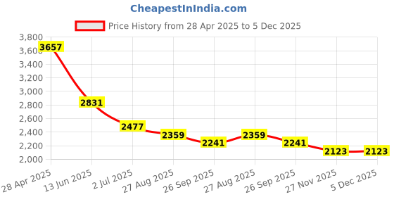 industrybuying.com RS PRO Silver Die Cast Aluminium Enclosure, IP66, Silver Lid, 150 x 64 x 34mm Model No 7608932 rs pro Price History Graph from 28 Apr 2025 to 5 Dec 2025