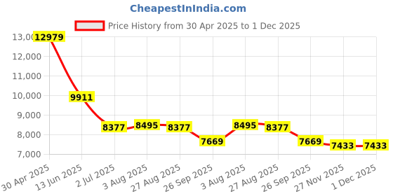 industrybuying.com RS PRO Silver Die Cast Aluminium Enclosure, IP66, Silver Lid, 180 x 180 x 100mm Model No 8462954 rs pro Price History Graph from 30 Apr 2025 to 1 Dec 2025