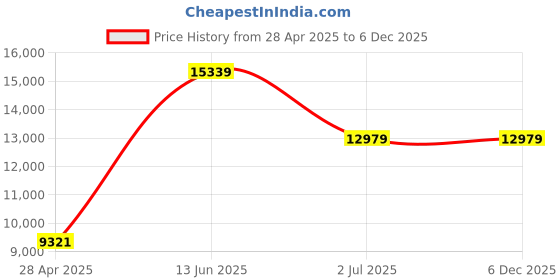 industrybuying.com RS PRO Silver Die Cast Aluminium Enclosure, IP66, Silver Lid, 220 x 120 x 81mm Model No 8462948 rs pro Price History Graph from 28 Apr 2025 to 5 Dec 2025