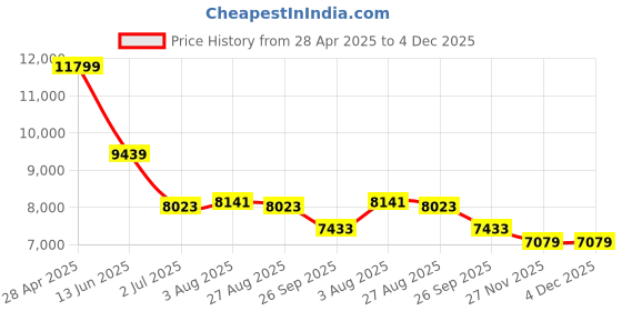 industrybuying.com RS PRO Silver Die Cast Aluminium Enclosure, IP66, Silver Lid, 220 x 120 x 91mm Model No 7608960 rs pro Price History Graph from 28 Apr 2025 to 4 Dec 2025