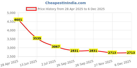 industrybuying.com RS PRO Silver Die Cast Aluminium Enclosure, IP66, Silver Lid, 222.1 x 145.9 x 55.9mm Model No 5174459 rs pro Price History Graph from 28 Apr 2025 to 5 Dec 2025