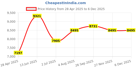 industrybuying.com RS PRO Silver Die Cast Aluminium Enclosure, IP66, Silver Lid, 222.2 x 146 x 106.5mm Model No 5174465 rs pro Price History Graph from 28 Apr 2025 to 5 Dec 2025