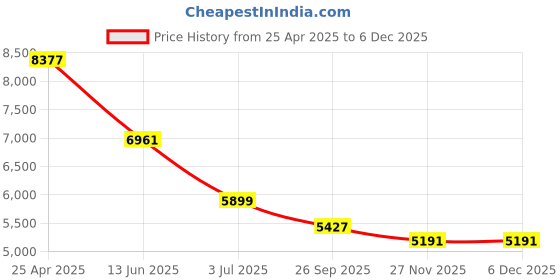 industrybuying.com RS PRO Silver Die Cast Aluminium Enclosure, IP66, Silver Lid, 250 x 80 x 55mm Model No 7608945 rs pro Price History Graph from 25 Apr 2025 to 4 Dec 2025