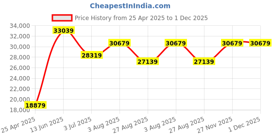 industrybuying.com RS PRO Silver Die Cast Aluminium Enclosure, IP66, Silver Lid, 260 x 160 x 90mm Model No 7608941 rs pro Price History Graph from 25 Apr 2025 to 30 Nov 2025