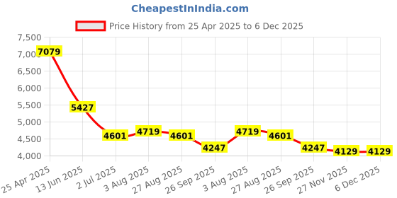 industrybuying.com RS PRO Silver Die Cast Aluminium Enclosure, IP66, Silver Lid, 275 x 175 x 65.5mm Model No 5173440 rs pro Price History Graph from 25 Apr 2025 to 5 Dec 2025