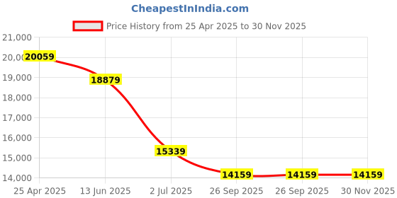 industrybuying.com RS PRO Silver Die Cast Aluminium Enclosure, IP66, Silver Lid, 280 x 180 x 100mm Model No 8462958 rs pro Price History Graph from 25 Apr 2025 to 30 Nov 2025