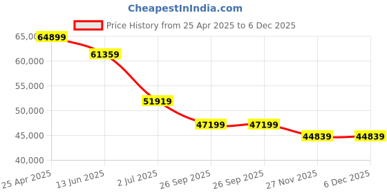 industrybuying.com RS PRO Silver Die Cast Aluminium Enclosure, IP66, Silver Lid, 400 x 310 x 180mm Model No 8462970 rs pro Price History Graph from 25 Apr 2025 to 5 Dec 2025