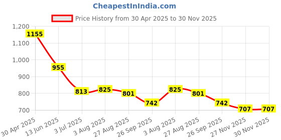 industrybuying.com RS PRO Silver Die Cast Aluminium Enclosure, IP66, Silver Lid, 50 x 45 x 30mm Model No 7608923 rs pro Price History Graph from 30 Apr 2025 to 30 Nov 2025