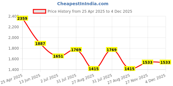 industrybuying.com RS PRO Silver Die Cast Aluminium Enclosure, IP66, Silver Lid, 60 x 54.9 x 30mm Model No 5173513 rs pro Price History Graph from 25 Apr 2025 to 4 Dec 2025