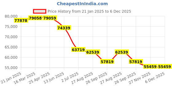 industrybuying.com RS PRO Silver Die Cast Aluminium Enclosure, IP66, Silver Lid, 600 x 310 x 110mm Model No 8462989 rs pro Price History Graph from 21 Jan 2025 to 6 Dec 2025