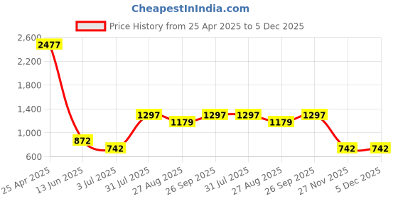 industrybuying.com RS PRO Silver Die Cast Aluminium Enclosure, IP66, Silver Lid, 79.9 x 54.9 x 25.5mm Model No 5174421 rs pro Price History Graph from 25 Apr 2025 to 4 Dec 2025
