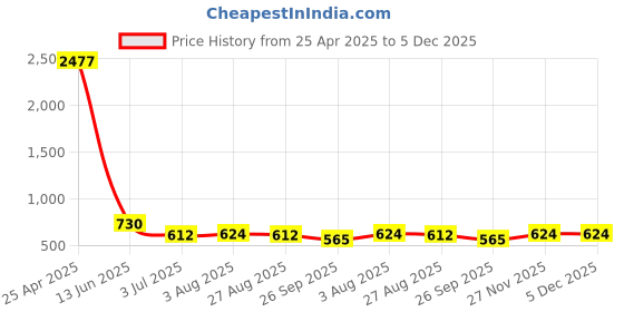 industrybuying.com RS PRO Silver Die Cast Aluminium Enclosure, IP66, Silver Lid, 89.1 x 35 x 30.3mm Model No 5173507 rs pro Price History Graph from 25 Apr 2025 to 4 Dec 2025
