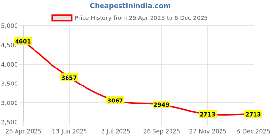 industrybuying.com RS PRO Silver Die Cast Aluminium Enclosure, IP67, Silver Lid, 192 x 96 x 67mm Model No 7004096 rs pro Price History Graph from 25 Apr 2025 to 4 Dec 2025