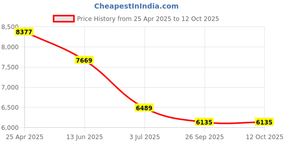 industrybuying.com RS PRO Silver Die Cast Aluminium Enclosure, IP67, Silver Lid, 274 x 173 x 100mm Model No 7004100 rs pro Price History Graph from 25 Apr 2025 to 12 Oct 2025