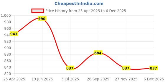 industrybuying.com RS PRO Silver Die Cast Aluminium Enclosure, Silver Lid, 60 x 54.9 x 30mm Model No 5173399 rs pro Price History Graph from 25 Apr 2025 to 5 Dec 2025