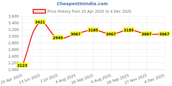 industrybuying.com RS PRO Silver Die Cast Aluminium General Purpose Enclosure, IP54, Black Lid, 111 x 60 x 54mm Model No 1947616 rs pro Price History Graph from 25 Apr 2025 to 4 Dec 2025