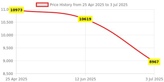 industrybuying.com RS PRO Silver Die Cast Aluminium Hand Wheel 200 mm diameter, 237520 rs pro Price History Graph from 25 Apr 2025 to 3 Jul 2025