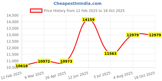industrybuying.com RS PRO Silver Dustpan & Brush for Floors with brush included Model No 2019582 rs pro Price History Graph from 12 Feb 2025 to 18 Oct 2025