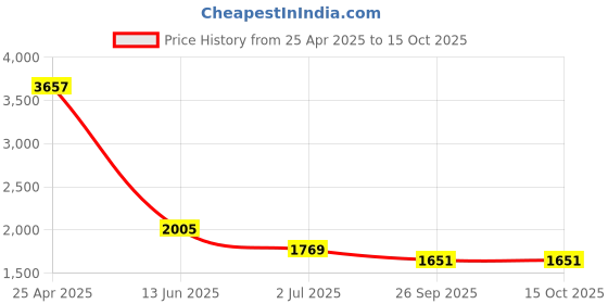 industrybuying.com RS PRO Silver Multiple Lobes Clamping Knob M10 Threaded Hole, 478624 rs pro Price History Graph from 25 Apr 2025 to 14 Oct 2025