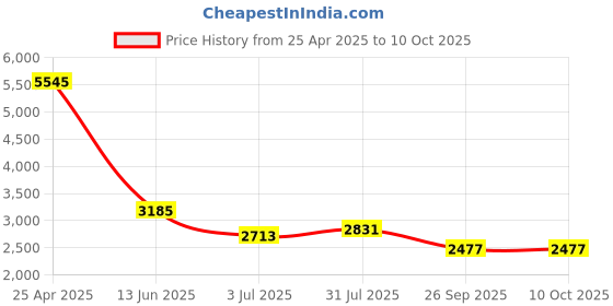 industrybuying.com RS PRO Silver Multiple Lobes Clamping Knob M10 Threaded Through Hole, 478989 rs pro Price History Graph from 25 Apr 2025 to 10 Oct 2025