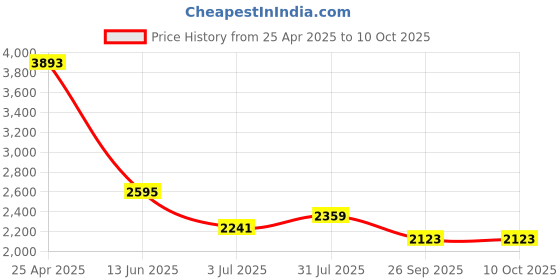 industrybuying.com RS PRO Silver Multiple Lobes Clamping Knob M12 Threaded Hole, 478412 rs pro Price History Graph from 25 Apr 2025 to 10 Oct 2025