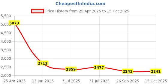 industrybuying.com RS PRO Silver Multiple Lobes Clamping Knob M12 Threaded Hole, 478620 rs pro Price History Graph from 25 Apr 2025 to 14 Oct 2025