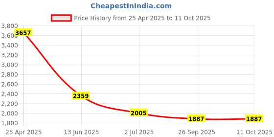 industrybuying.com RS PRO Silver Multiple Lobes Clamping Knob M12 Threaded Through Hole, 478618 rs pro Price History Graph from 25 Apr 2025 to 10 Oct 2025