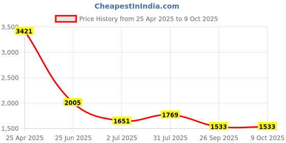 industrybuying.com RS PRO Silver Multiple Lobes Clamping Knob M6 Threaded Hole, 478630 rs pro Price History Graph from 25 Apr 2025 to 9 Oct 2025