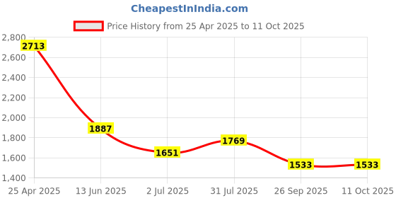 industrybuying.com RS PRO Silver Multiple Lobes Clamping Knob M8 Threaded Hole, 478428 rs pro Price History Graph from 25 Apr 2025 to 11 Oct 2025