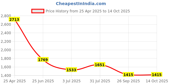 industrybuying.com RS PRO Silver Multiple Lobes Clamping Knob M8 Threaded Hole, 478490 rs pro Price History Graph from 25 Apr 2025 to 14 Oct 2025