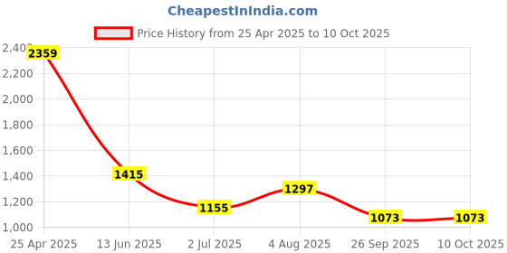 industrybuying.com RS PRO Silver Multiple Lobes Clamping Knob M8 Threaded Hole, 478614 rs pro Price History Graph from 25 Apr 2025 to 10 Oct 2025