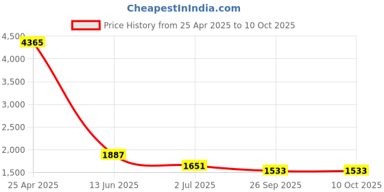 industrybuying.com RS PRO Silver Multiple Lobes Clamping Knob M8 Threaded Through Hole, 478983 rs pro Price History Graph from 25 Apr 2025 to 10 Oct 2025