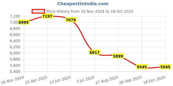 industrybuying.com RS PRO Silver Radio Controlled Desktop, Wall Clock Model No 1906883 rs pro Price History Graph from 16 Nov 2024 to 18 Oct 2025