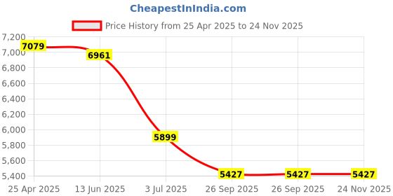 industrybuying.com RS PRO Silver Radio Controlled Wall Clock Model No 8111827 rs pro Price History Graph from 25 Apr 2025 to 23 Nov 2025