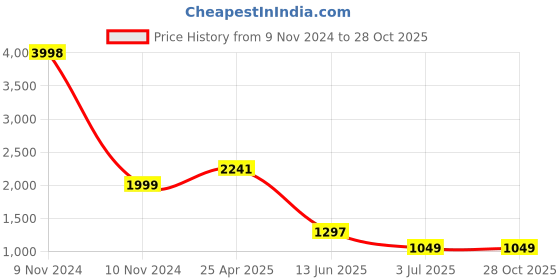 industrybuying.com RS PRO Silver Wing Clamping Knob M10 Threaded Hole, 237716 rs pro Price History Graph from 9 Nov 2024 to 27 Oct 2025
