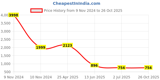 industrybuying.com RS PRO Silver Wing Clamping Knob M10 Threaded Stud, 237643 rs pro Price History Graph from 9 Nov 2024 to 26 Oct 2025