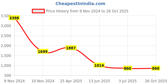industrybuying.com RS PRO Silver Wing Clamping Knob M6 Threaded Hole, 237738 rs pro Price History Graph from 9 Nov 2024 to 26 Oct 2025
