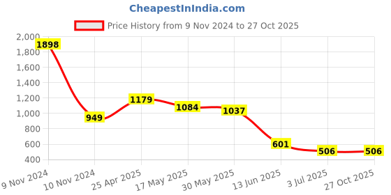 industrybuying.com RS PRO Silver Wing Clamping Knob M6 Threaded Hole, 237744 rs pro Price History Graph from 9 Nov 2024 to 26 Oct 2025