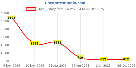 industrybuying.com RS PRO Silver Wing Clamping Knob M6 Threaded Stud, 237334 rs pro Price History Graph from 9 Nov 2024 to 26 Oct 2025
