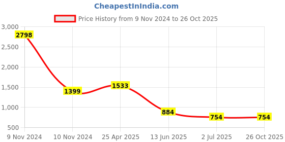 industrybuying.com RS PRO Silver Wing Clamping Knob M8 Threaded Hole, 237508 rs pro Price History Graph from 9 Nov 2024 to 26 Oct 2025