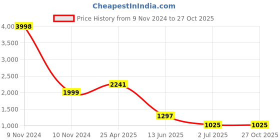 industrybuying.com RS PRO Silver Wing Clamping Knob M8 Threaded Hole, 237722 rs pro Price History Graph from 9 Nov 2024 to 27 Oct 2025