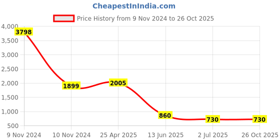 industrybuying.com RS PRO Silver Wing Clamping Knob M8 Threaded Stud, 237344 rs pro Price History Graph from 9 Nov 2024 to 26 Oct 2025