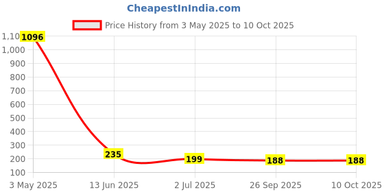 industrybuying.com RS PRO Simplex Fibre Optic Connector Multimode LC, 399066 rs pro Price History Graph from 3 May 2025 to 10 Oct 2025