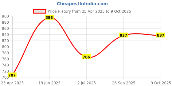 industrybuying.com RS PRO Simplex Fibre Optic Connector Single Mode SC, 2035588 rs pro Price History Graph from 25 Apr 2025 to 8 Oct 2025