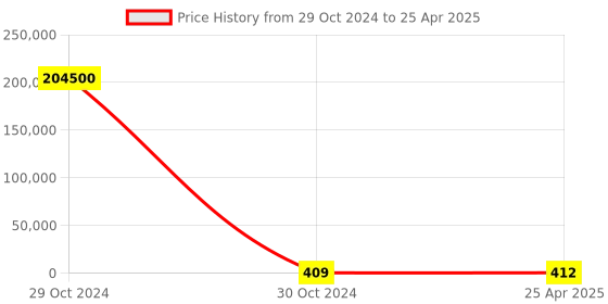 industrybuying.com RS PRO Sine Wave, Square Wave Buzzer, Voltage 100-50 V, Frequency 2 kHz - 4 kHz, Model No 1812654 rs pro Price History Graph from 29 Oct 2024 to 25 Apr 2025