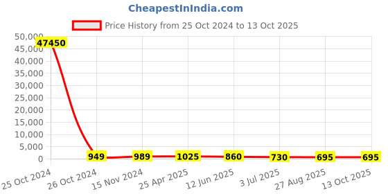 industrybuying.com RS PRO Single Buzzer, Voltage 7 -12 V DC, Current ≤23 mA, Model No 1710855 rs pro Price History Graph from 25 Oct 2024 to 13 Oct 2025