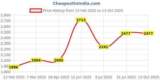 industrybuying.com RS PRO Single Core 0.21 mm diameter Copper Wire, 717 m Long, 390561 rs pro Price History Graph from 13 Feb 2025 to 13 Oct 2025