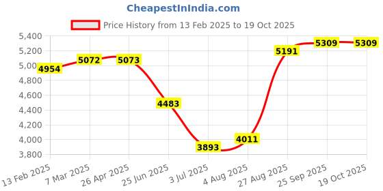 industrybuying.com RS PRO Single Core 0.22 mm diameter Copper Wire, 1300 m Long, 357924 rs pro Price History Graph from 13 Feb 2025 to 19 Oct 2025