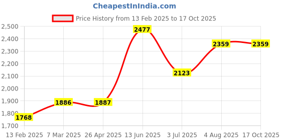 industrybuying.com RS PRO Single Core 0.35 mm diameter Copper Wire, 234 m Long, 390555 rs pro Price History Graph from 13 Feb 2025 to 16 Oct 2025