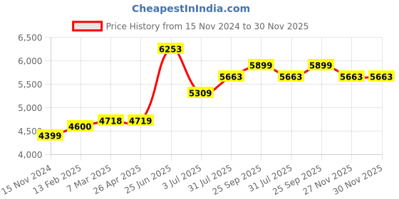 industrybuying.com RS PRO Single Core 0.45 mm diameter Copper Wire, 400 m Long, 357738 rs pro Price History Graph from 15 Nov 2024 to 29 Nov 2025